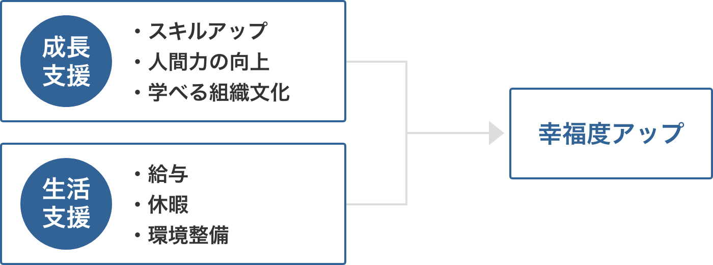 職員への貢献