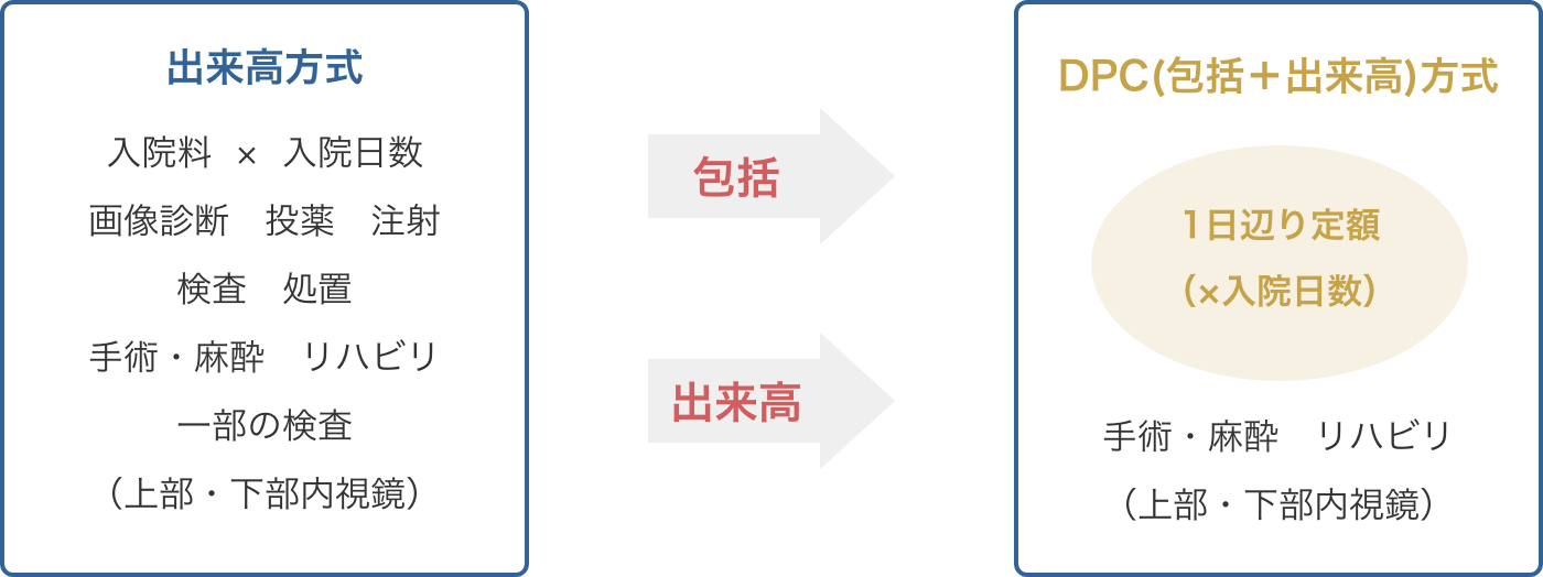 総合医療費