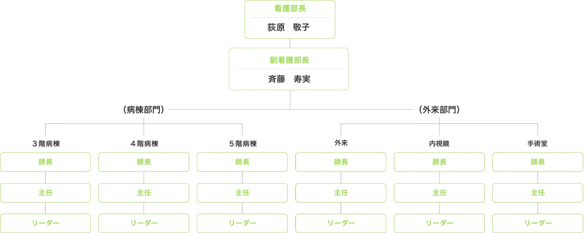 看護部組織図